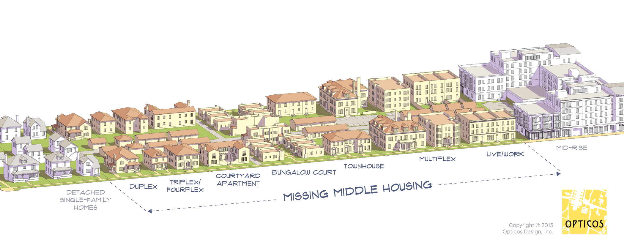 Missing Middle Housing comprises a large number of urban setups for accessible living. (Image Credit: Missing Middle Housing)